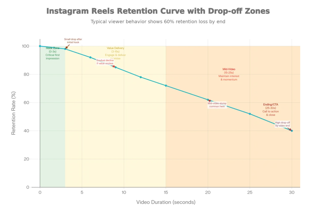 Analytics Instagram avec Edits – courbe de rétention Reels et zones de drop-off