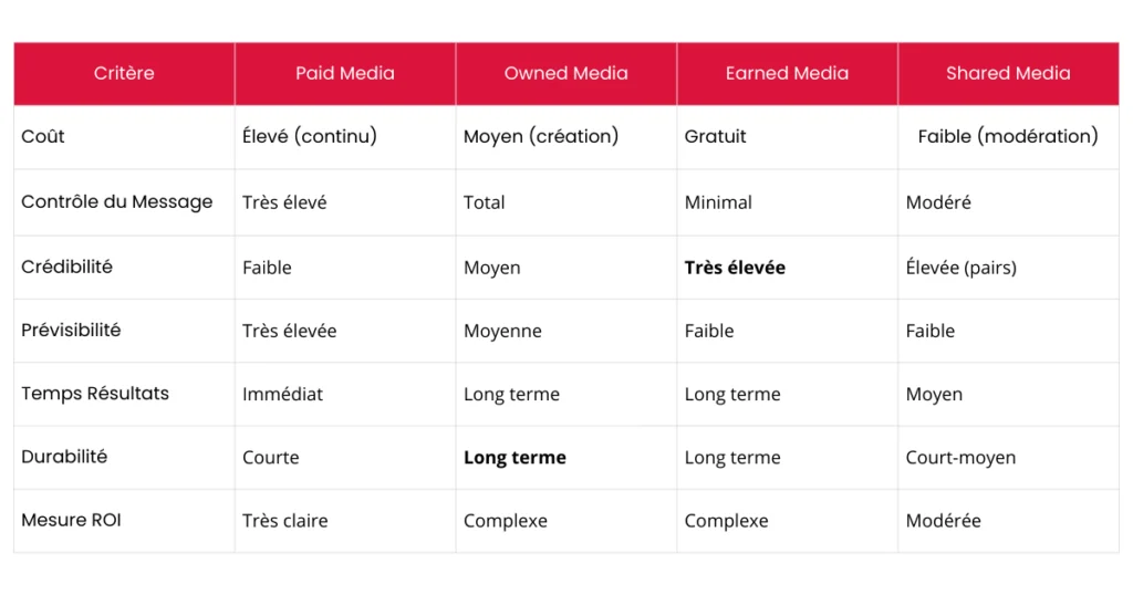 Tableau comparatif du modèle PESO : Paid Media, Earned Media, Shared Media et Owned Media