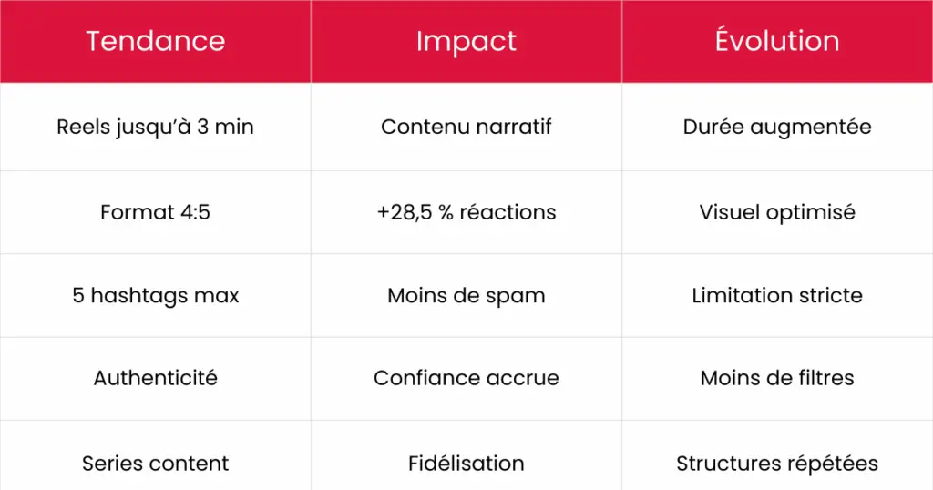 tableau tendances instagram 2026 formats reels hashtags performance