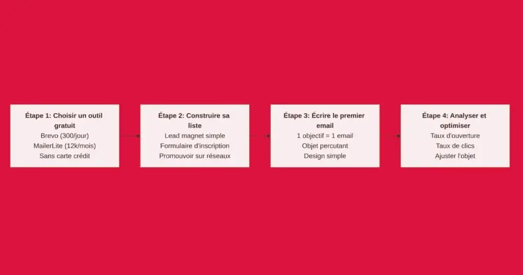 Les 4 étapes pour débuter l’email marketing gratuit en 2026 sans budget